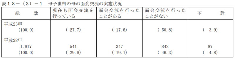 母子世帯面会交流実施状況