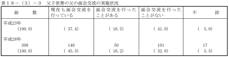 父子世帯面会交流実施状況