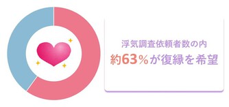 浮気発覚後に夫婦関係を修復するために 今すぐ できる4つのこと 離婚弁護士ナビ
