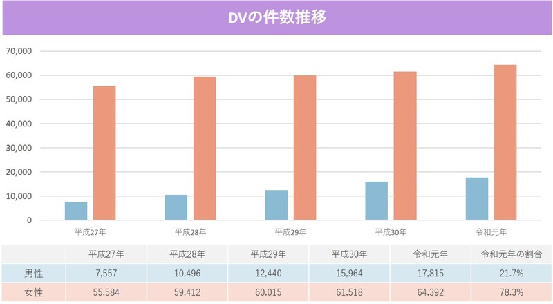 DV発生件数の推移