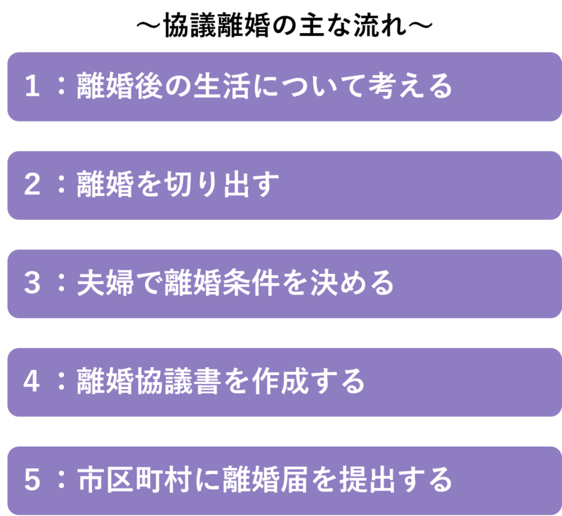 協議離婚の流れ