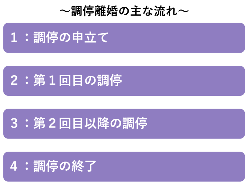 調停離婚の流れ