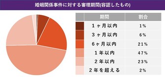 離婚裁判の平均期間は半年から２年以内 長期化してしまうケースとは 離婚弁護士ナビ