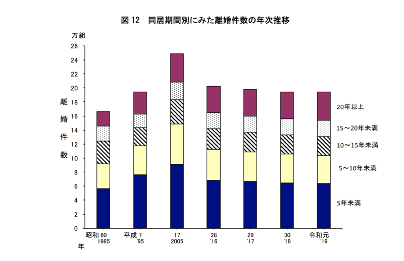 図 12 同居期間別にみた離婚件数の年次推移