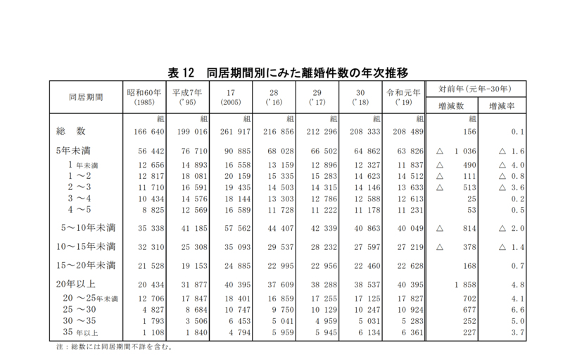 表 12 同居期間別にみた離婚件数の年次推移