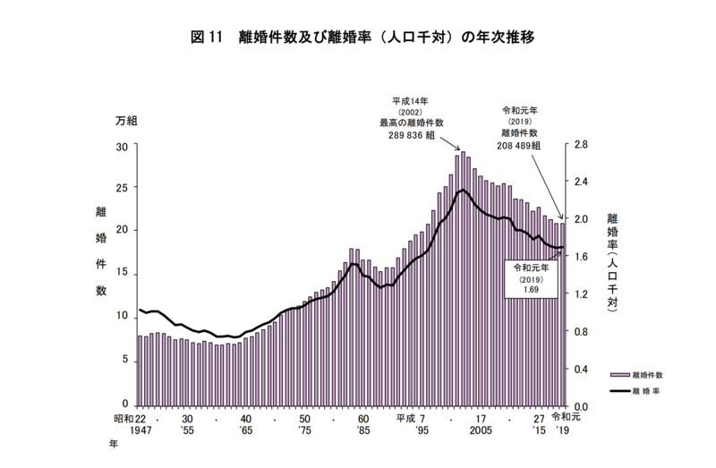 図 11 離婚件数及び離婚率（人口千対）の年次推移