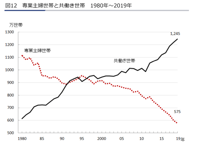 図12　専業主婦世帯と共働き世帯　1980年～2019年