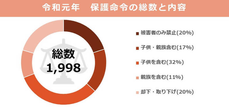 保護命令総数と内容