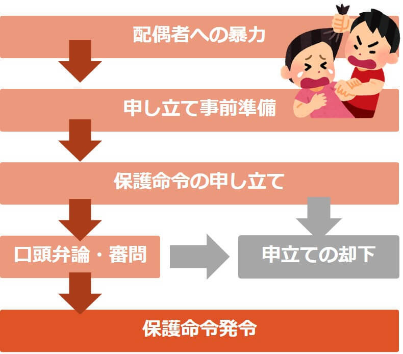 保護命令の手続きから流れ