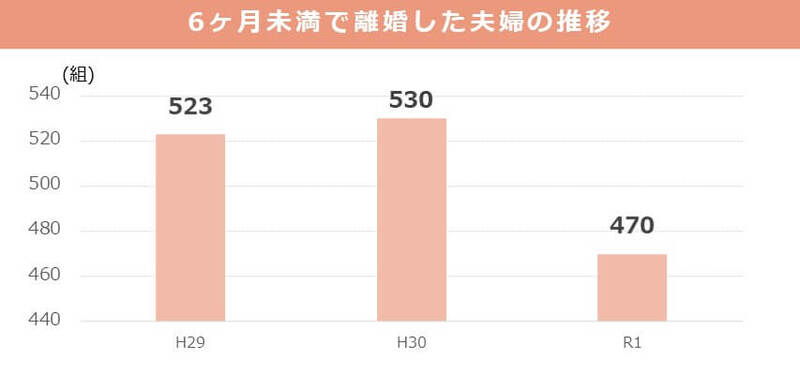 成田離婚(6ヶ月未満で離婚した夫婦)の推移