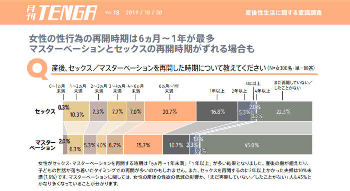 産後性生活に関する意識調査