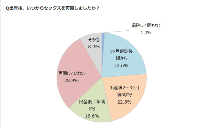 産後セックス再開時期