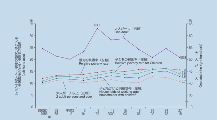 母子家庭の貧困率