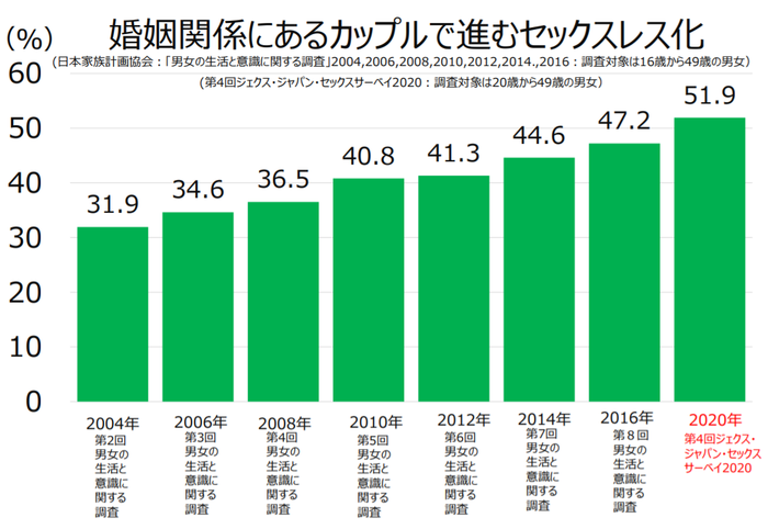 婚姻関係のセックスレス推移