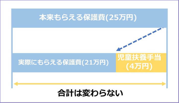 生活保護と児童扶養手当の合計