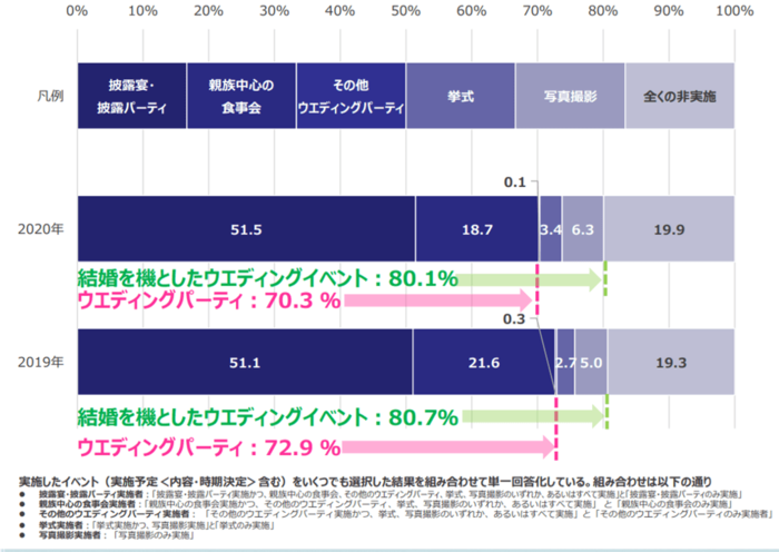 結婚に関する推移
