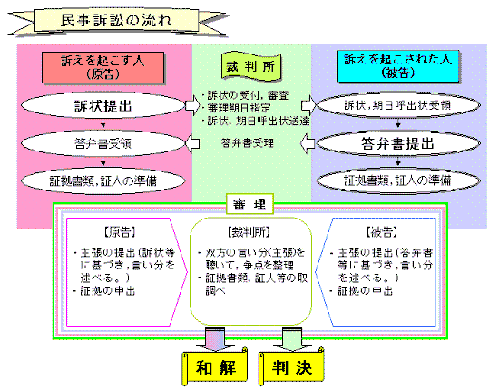 民事訴訟の流れ