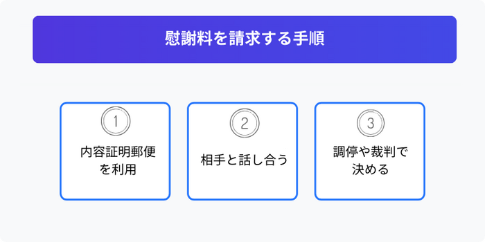離婚後に慰謝料を請求する手順
