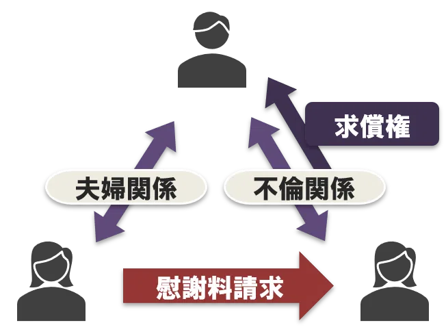 求償権