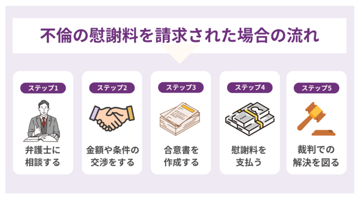 不倫の慰謝料を請求された場合の解決までの流れ