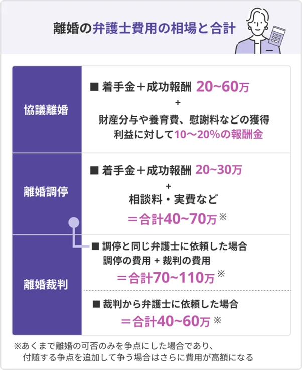 弁護士費用の相場