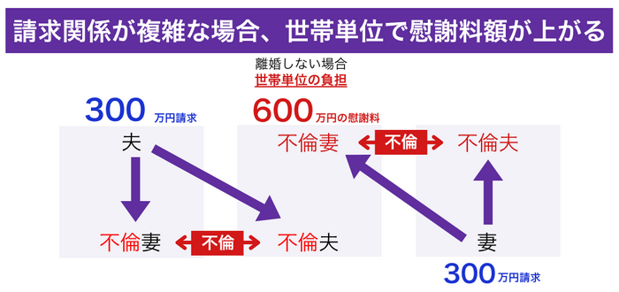配偶者と不倫相手の両方に請求する場合