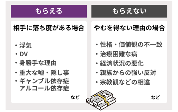 婚約破棄の慰謝料がもらえる場合・もらえない場合