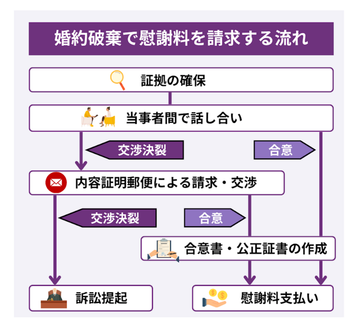 婚約破棄で慰謝料請求する方法・流れ