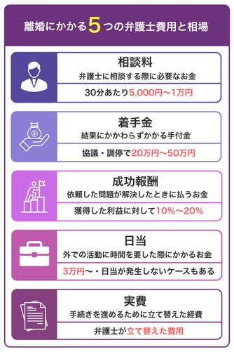 離婚の弁護士費用はいくら？相場や費用内訳・安く抑えるコツも ...