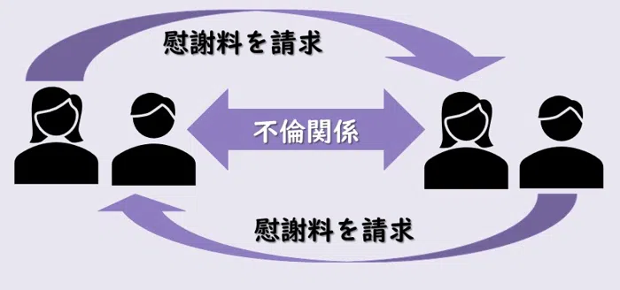 W不倫の場合は慰謝料が相殺される可能性がある