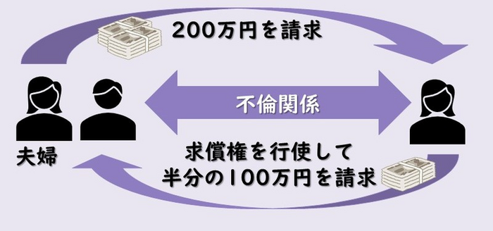 浮気相手から求償権を行使される可能性がある