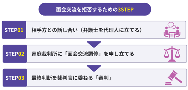 面会交流を拒否するための3つのステップ