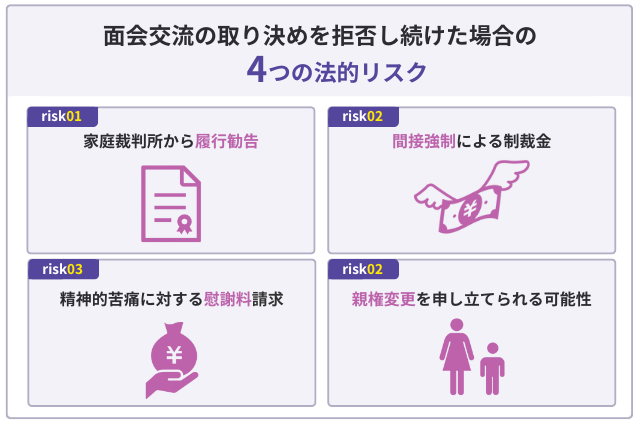 面会交流の取り決めを拒否し続けた場合の4つの法的リスク