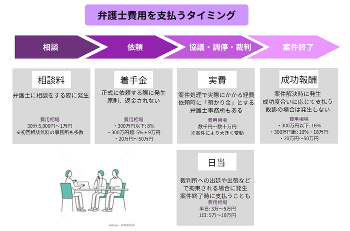財産分与における弁護士費用の内訳