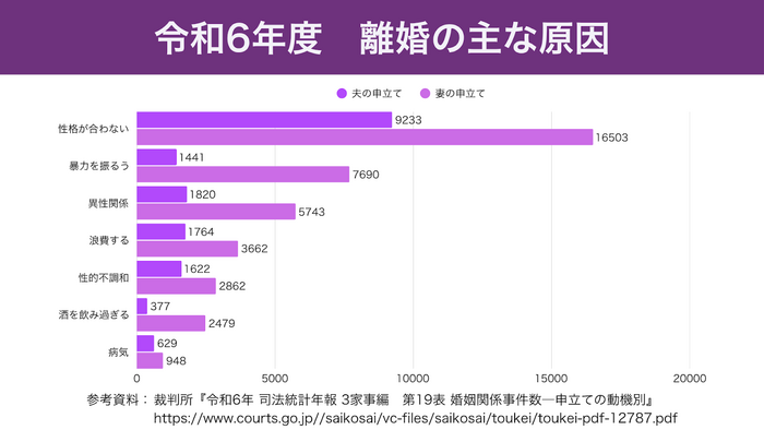令和6年度における離婚の主な原因