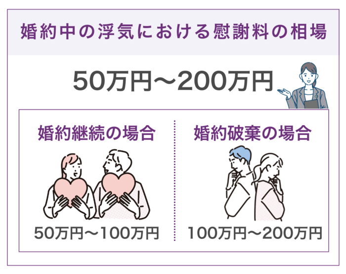 婚約中の浮気で請求できる慰謝料の相場は?