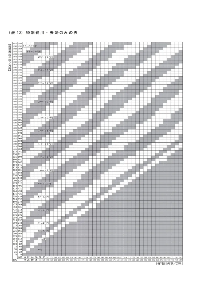 裁判所｜養育費・婚姻費用算定表