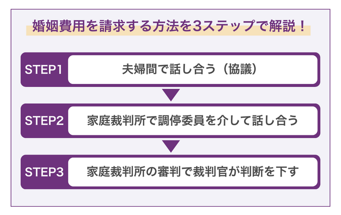 婚姻費用の請求方法を3ステップで解説