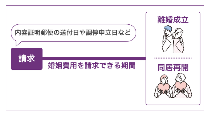婚姻費用はいつからいつまで請求できる？