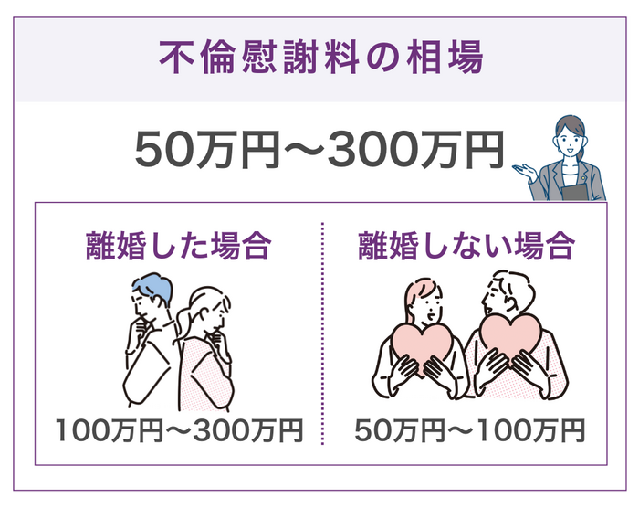 不倫で訴えられた場合の慰謝料相場