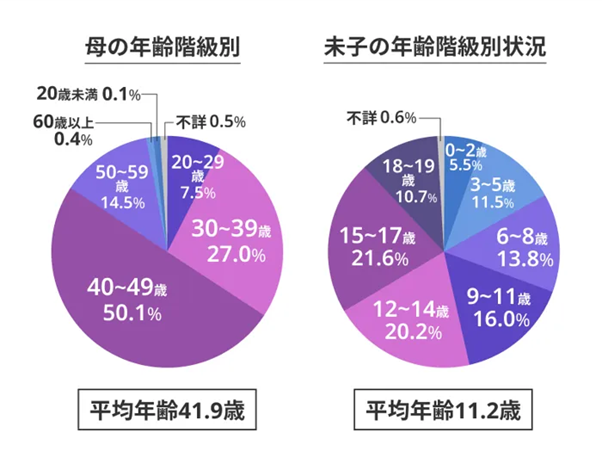 シングルマザー（母子家庭）の母親の年齢は40代が最多