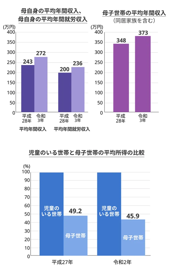 シングルマザー（母子家庭）の平均年間収入は373万円