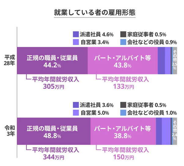 働いているシングルマザーの約39%はパート・アルバイト