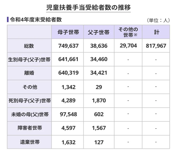 シングルマザー（母子家庭）の児童扶養手当の受給者数は約72万世帯