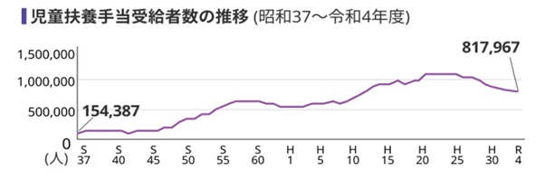 シングルマザー（母子家庭）の児童扶養手当の受給者数は約72万世帯