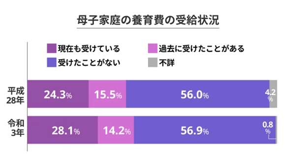 シングルマザーの養育費受給率