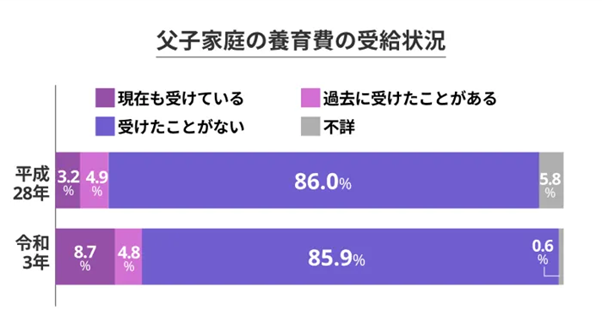 シングルファーザーの養育費受給率