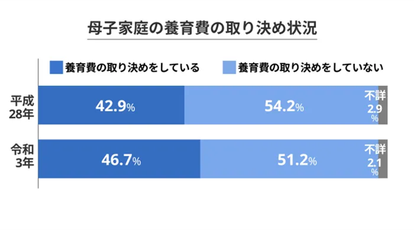 母子家庭の養育費の取り決め状況