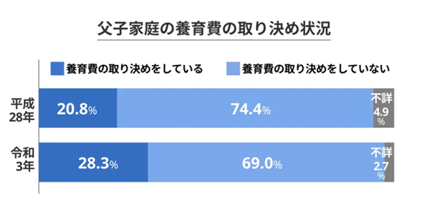 父子家庭の養育費の取り決め状況