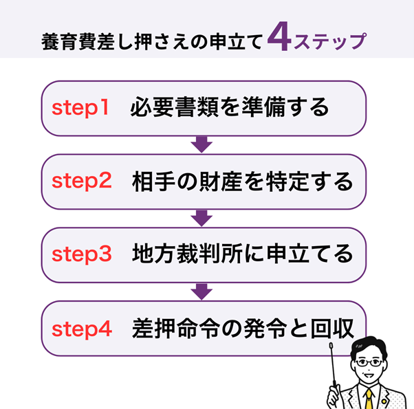 養育費差し押さえの申立て4ステップ